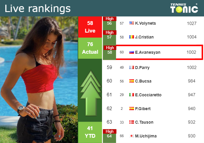 LIVE RANKINGS. Avanesyan reaches a new career-high right before competing against Andreeva in Iasi