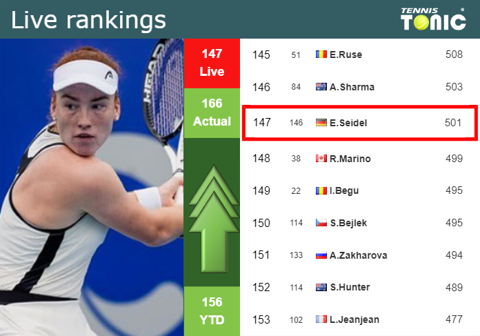 LIVE RANKINGS. Seidel improves her ranking right before competing against Shnaider in Budapest