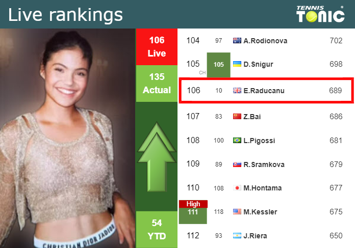 LIVE RANKINGS. Raducanu improves her rank before playing Sakkari in Wimbledon