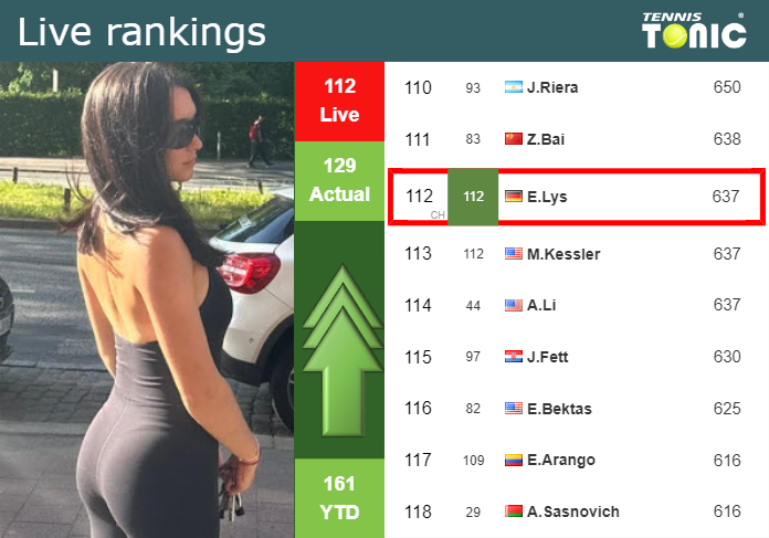 LIVE RANKINGS. Lys improves her position
 just before facing Sramkova in Budapest