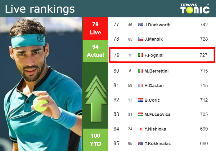 LIVE RANKINGS. Fognini betters his position
 just before fighting against Bautista Agut in Wimbledon