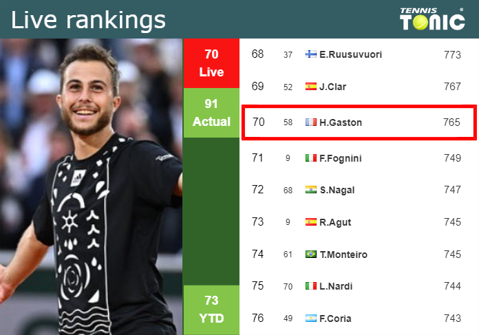 LIVE RANKINGS. Gaston improves his ranking ahead of facing Diaz Acosta in Kitzbuhel