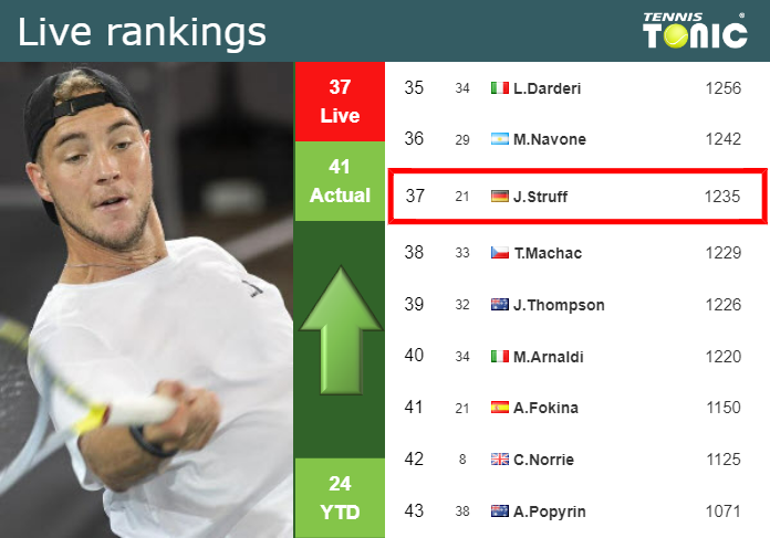 LIVE RANKINGS. Struff betters his rank just before competing against Medvedev in Wimbledon