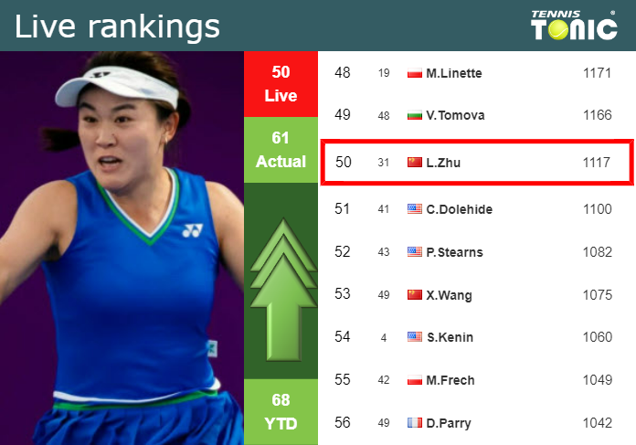 LIVE RANKINGS. Zhu improves her rank ahead of facing Sun in Wimbledon