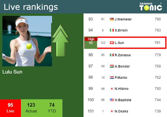 LIVE RANKINGS. Sun reaches a new career-high before squaring off with Zhu in Wimbledon