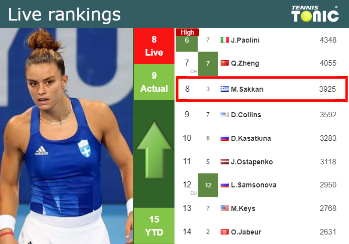 LIVE RANKINGS. Sakkari improves her rank before fighting against Raducanu in Wimbledon