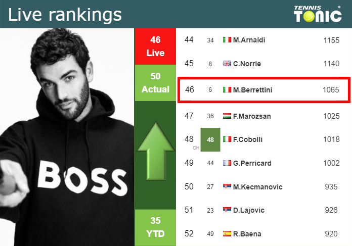 LIVE RANKINGS. Berrettini improves his ranking prior to playing Hanfmann in Kitzbuhel