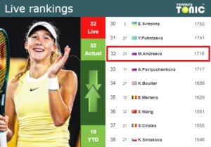 LIVE RANKINGS. Andreeva's Rankings Right Before Facing Avanesyan In ...