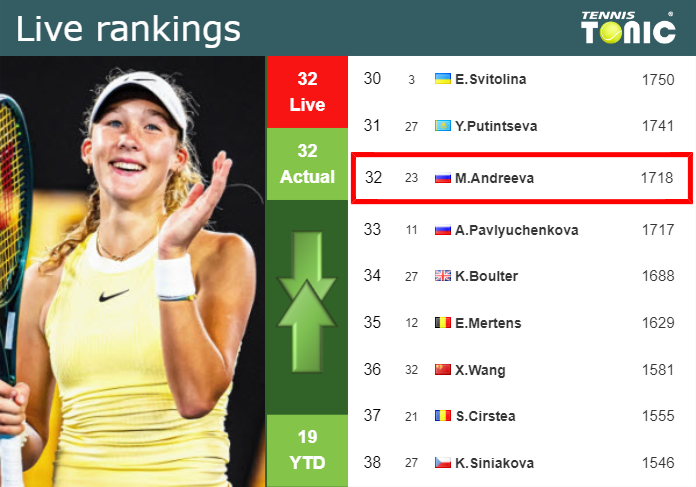 LIVE RANKINGS. Andreeva’s rankings right before facing Avanesyan in Iasi