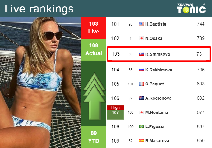 LIVE RANKINGS. Sramkova improves her position
 just before playing Lys in Budapest