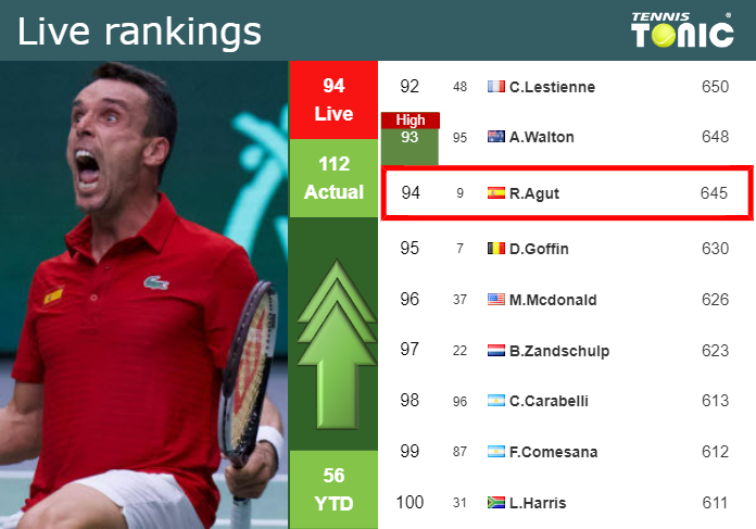 LIVE RANKINGS. Bautista Agut improves his rank right before facing Fognini in Wimbledon