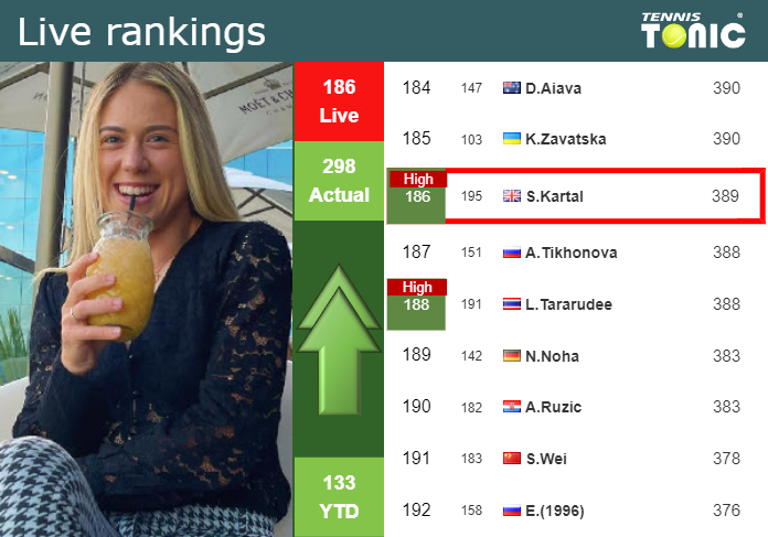 LIVE RANKINGS. Kartal achieves a new career-high ahead of facing Gauff in Wimbledon