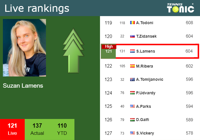 LIVE RANKINGS. Lamens reaches a new career-high prior to squaring off with Sasnovich in Budapest