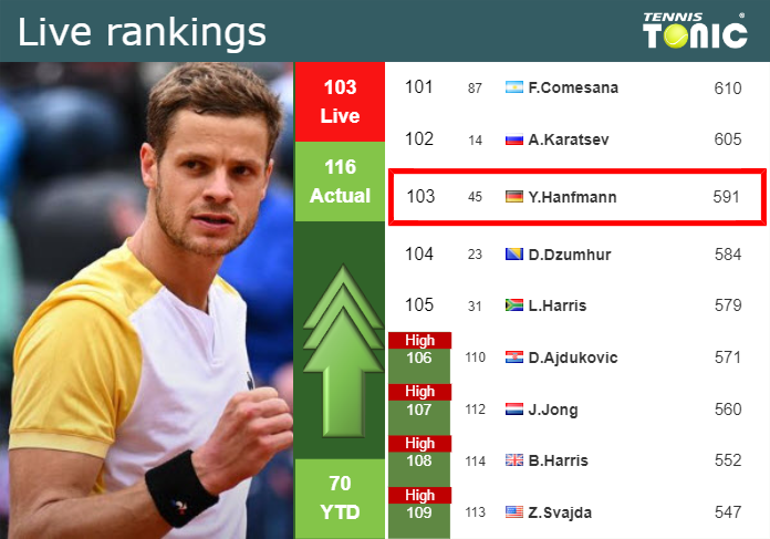 LIVE RANKINGS. Hanfmann improves his position
 prior to playing Berrettini in Kitzbuhel