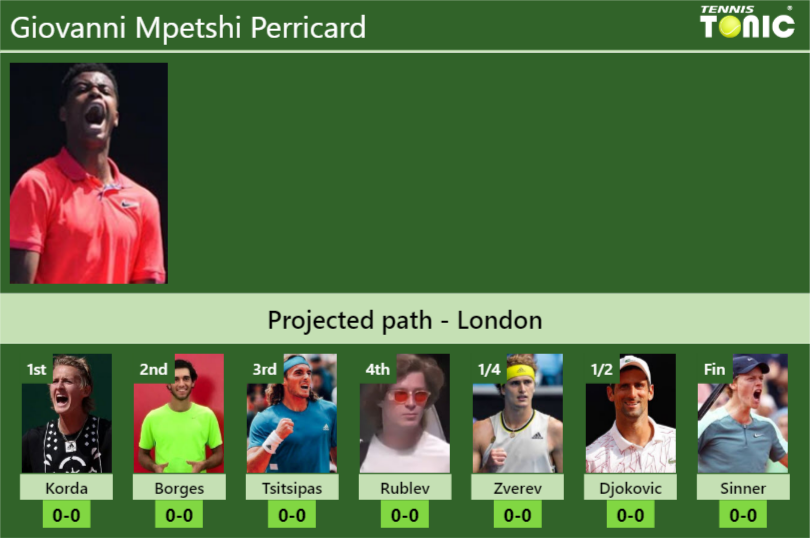 WIMBLEDON DRAW. Giovanni Mpetshi Perricard's Prediction With Korda Next ...