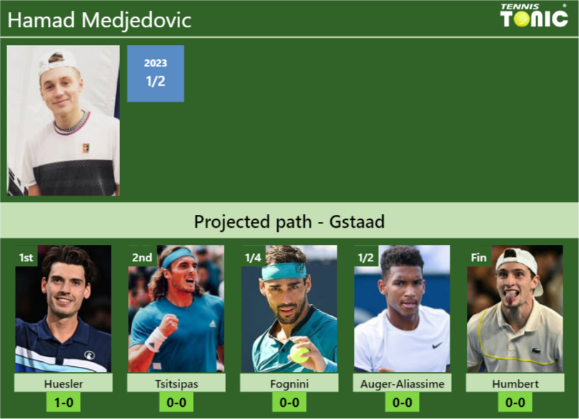 GSTAAD DRAW. Hamad Medjedovic’s prediction with Huesler next. H2H and rankings – Tennis Tonic – News, Predictions, H2H, Live Scores, stats