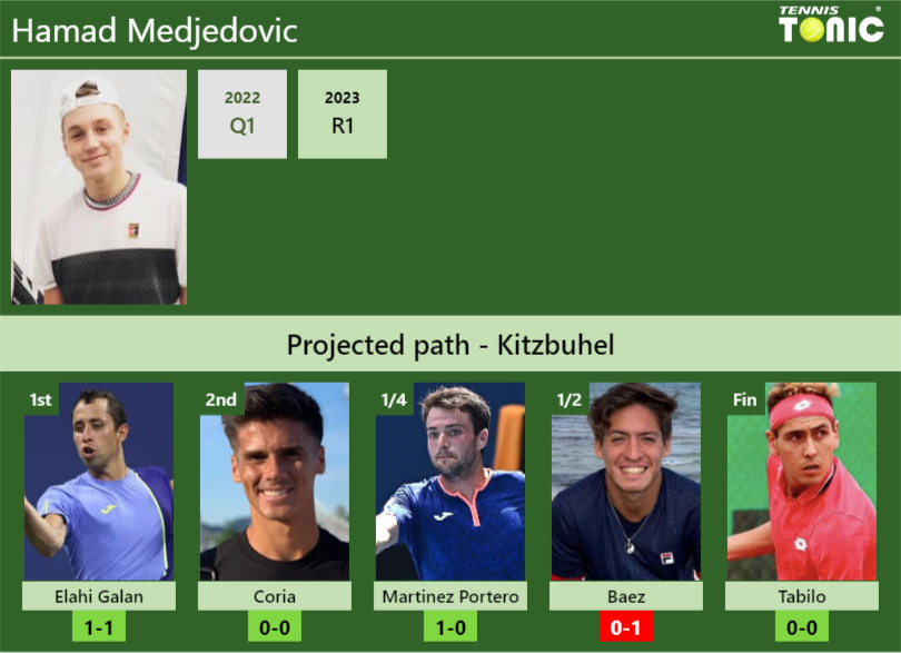 Hamad Medjedovic Stats info