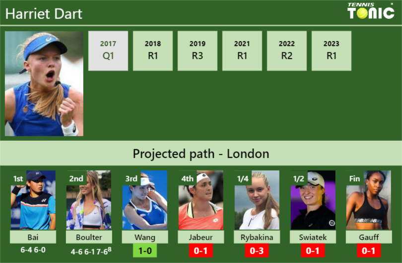 [UPDATED R3]. Prediction, H2H of Harriet Dart’s draw vs Wang, Jabeur, Rybakina, Swiatek, Gauff to win the Wimbledon