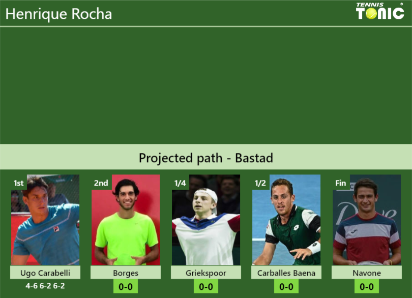 [UPDATED R2]. Prediction, H2H of Henrique Rocha’s draw vs Borges, Griekspoor, Carballes Baena, Navone to win the Bastad