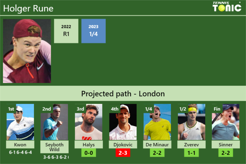 [UPDATED R3]. Prediction, H2H of Holger Rune’s draw vs Halys, Djokovic, De Minaur, Zverev, Sinner to win the Wimbledon