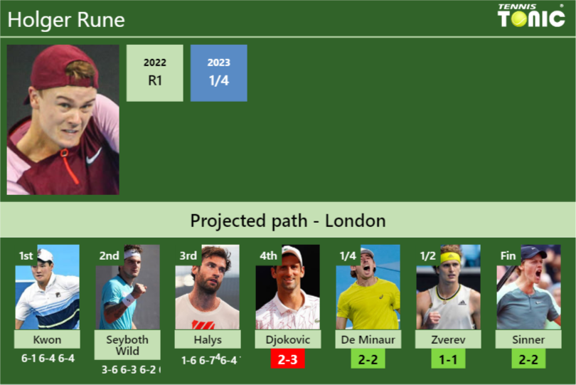 [UPDATED R4]. Prediction, H2H of Holger Rune’s draw vs Djokovic, De Minaur, Zverev, Sinner to win the Wimbledon