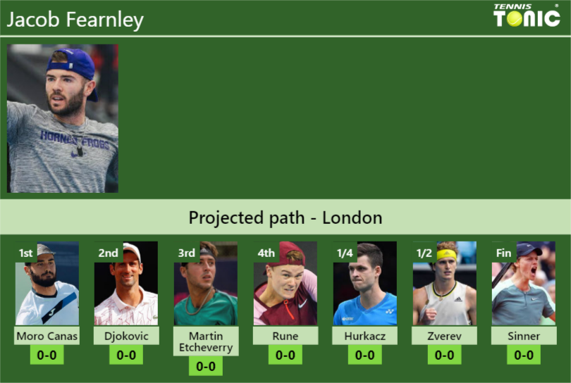 WIMBLEDON DRAW. Jacob Fearnley’s prediction with Moro Canas next. H2H and rankings Jacob Fearnley Stats info