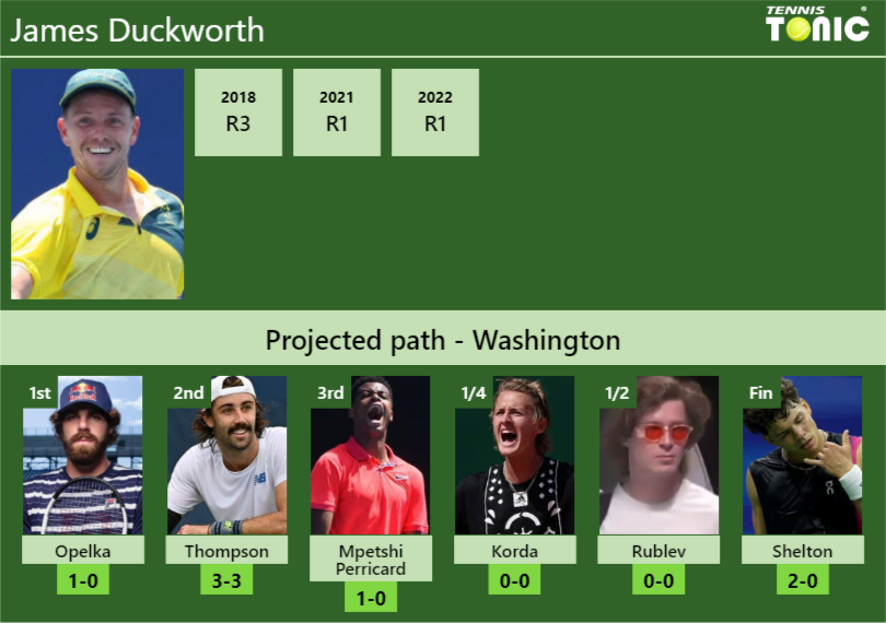 WASHINGTON DRAW. James Duckworth’s prediction with Opelka next. H2H and rankings