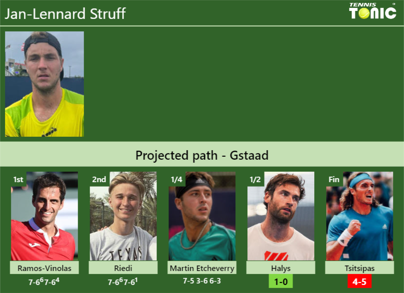 [UPDATED SF]. Prediction, H2H of Jan-Lennard Struff’s draw vs Halys, Tsitsipas to win the Gstaad