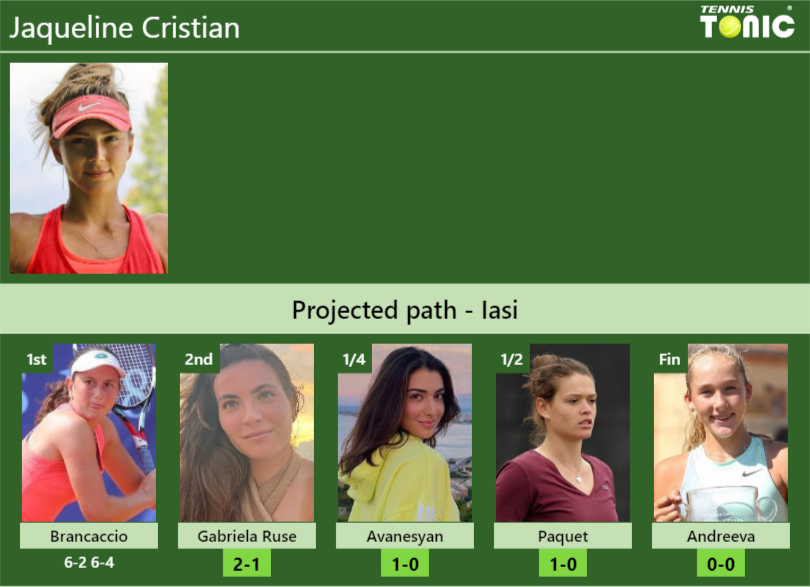 [UPDATED R2]. Prediction, H2H of Jaqueline Cristian’s draw vs Gabriela Ruse, Avanesyan, Paquet, Andreeva to win the Iasi