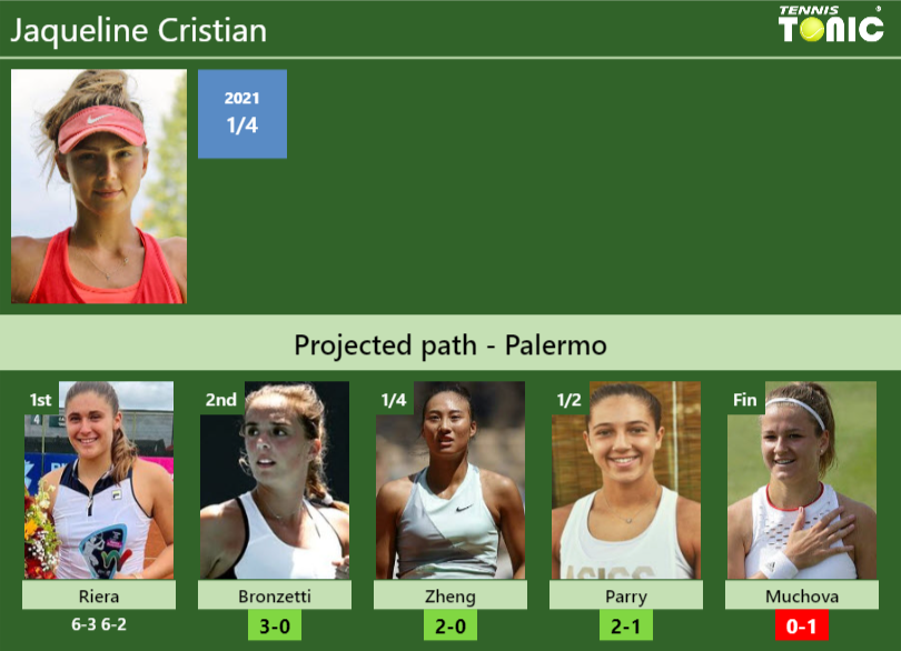 [UPDATED R2]. Prediction, H2H of Jaqueline Cristian’s draw vs Bronzetti, Zheng, Parry, Muchova to win the Palermo