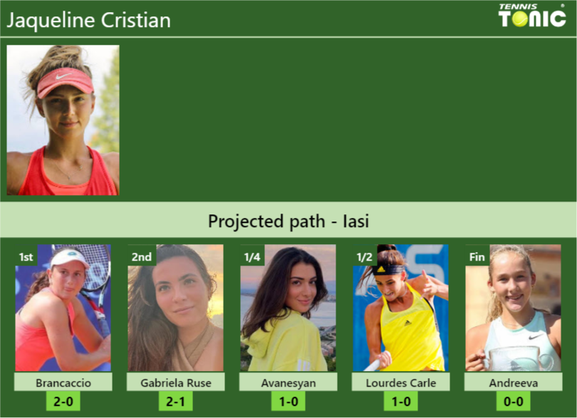 IASI DRAW. Jaqueline Cristian’s prediction with Brancaccio next. H2H and rankings