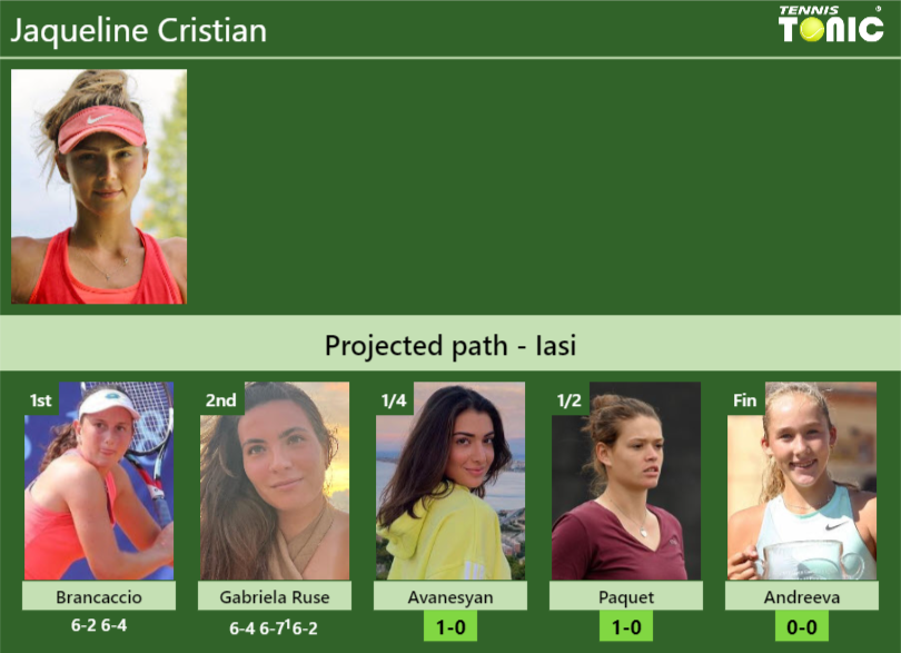 [UPDATED QF]. Prediction, H2H of Jaqueline Cristian’s draw vs Avanesyan, Paquet, Andreeva to win the Iasi