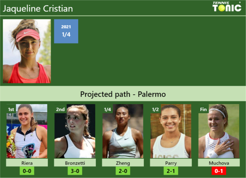 PALERMO DRAW. Jaqueline Cristian’s prediction with Riera next. H2H and rankings – Tennis Tonic – News, Predictions, H2H, Live Scores, stats