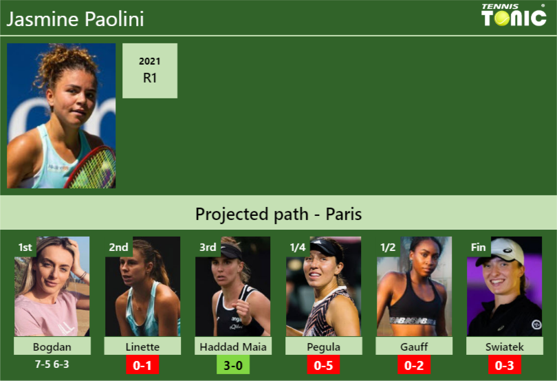 [UPDATED R2]. Prediction, H2H of Jasmine Paolini’s draw vs Linette, Haddad Maia, Pegula, Gauff, Swiatek to win the Paris