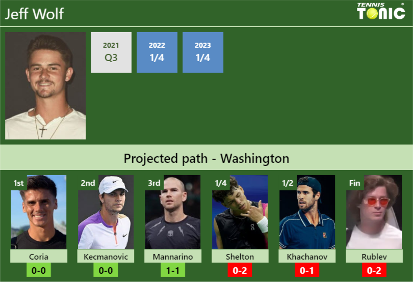 WASHINGTON DRAW. Jeff Wolf’s prediction with Coria next. H2H and rankings