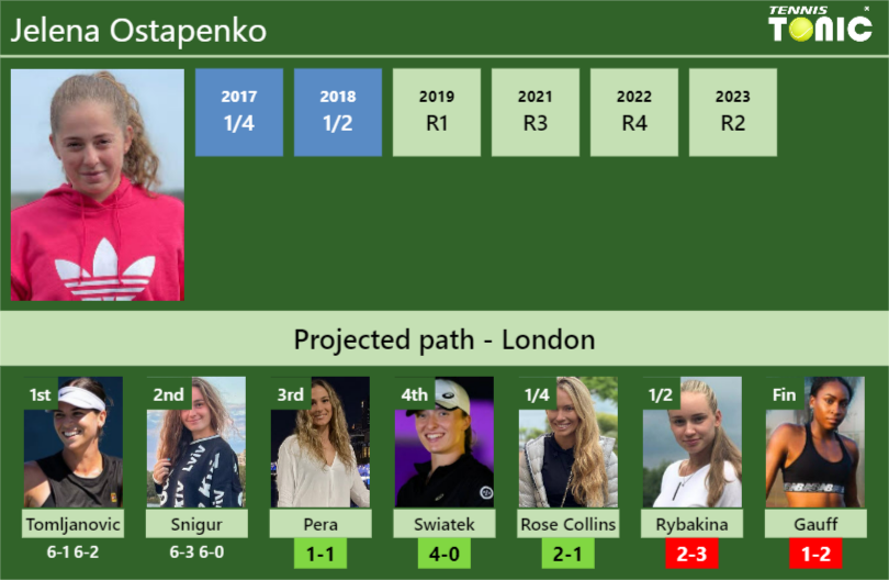 [UPDATED R3]. Prediction, H2H of Jelena Ostapenko’s draw vs Pera, Swiatek, Rose Collins, Rybakina, Gauff to win the Wimbledon