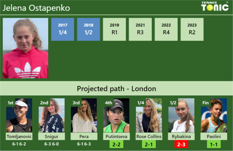 [UPDATED R4]. Prediction, H2H of Jelena Ostapenko’s draw vs Putintseva, Rose Collins, Rybakina, Paolini to win the Wimbledon