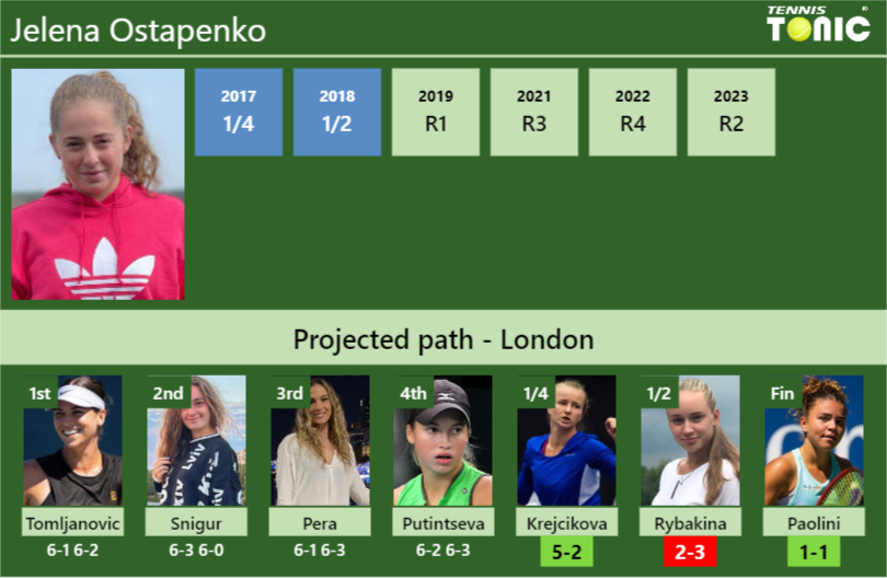 [UPDATED QF]. Prediction, H2H of Jelena Ostapenko’s draw vs Krejcikova, Rybakina, Paolini to win the Wimbledon