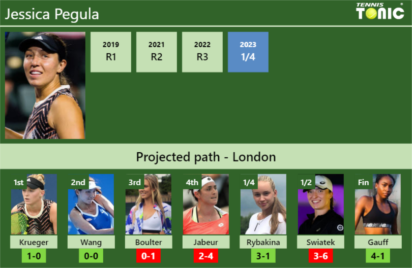 WIMBLEDON DRAW. Jessica Pegula’s prediction with Krueger next. H2H and rankings – Tennis Tonic – News, Predictions, H2H, Live Scores, stats