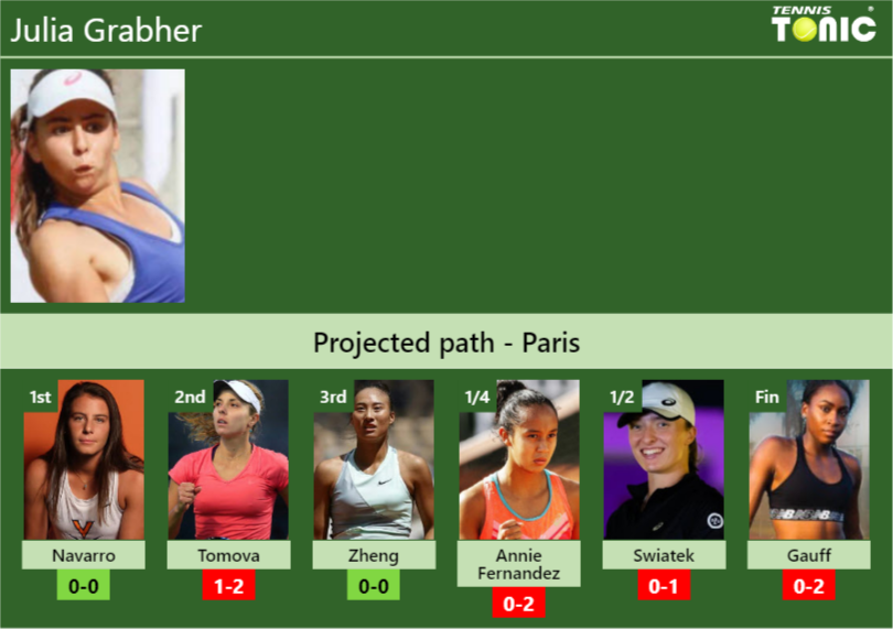 PARIS DRAW. Julia Grabher’s prediction with Navarro next. H2H and rankings