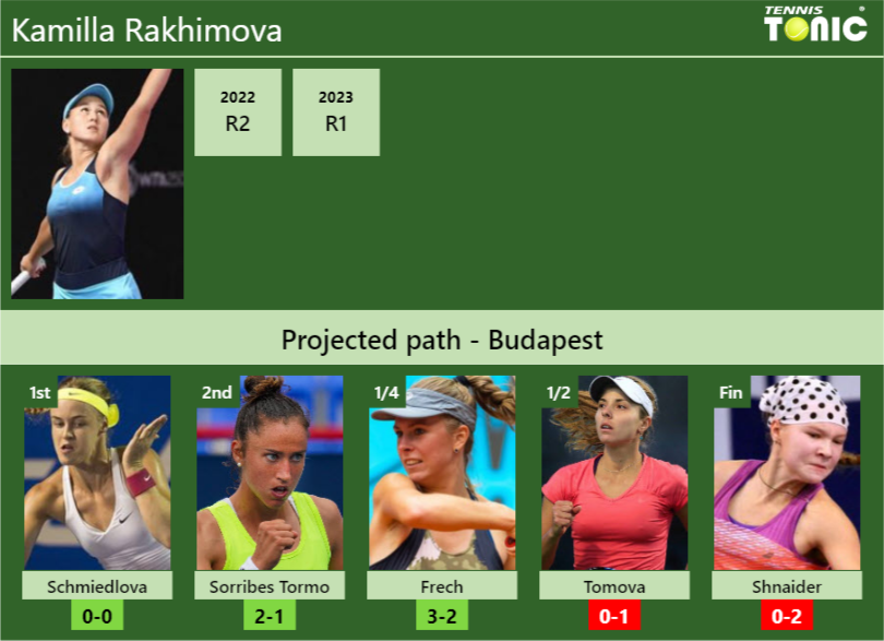 BUDAPEST DRAW. Kamilla Rakhimova’s prediction with Schmiedlova next. H2H and rankings