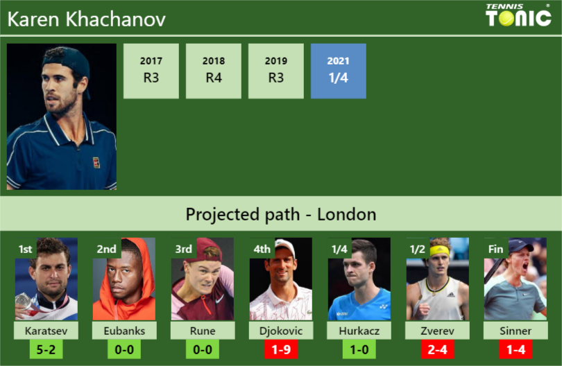 WIMBLEDON DRAW. Karen Khachanov’s prediction with Karatsev next. H2H and rankings