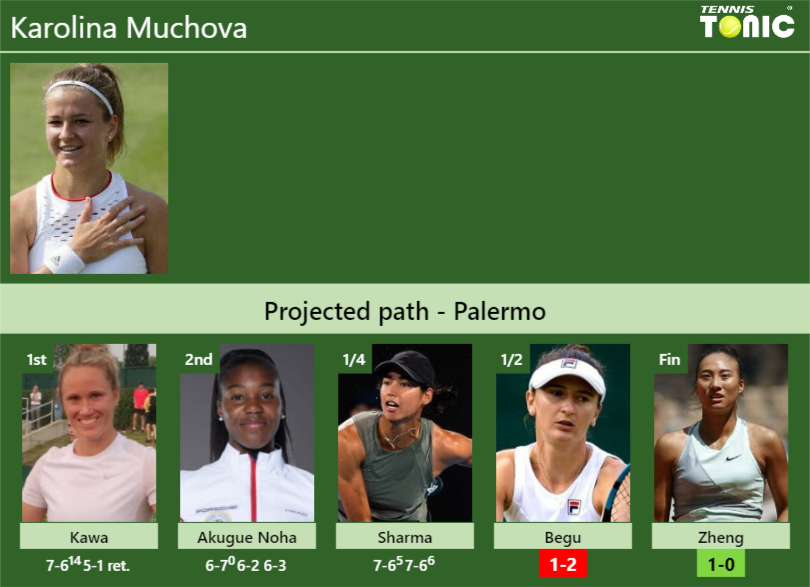 [UPDATED SF]. Prediction, H2H of Karolina Muchova’s draw vs Begu, Zheng to win the Palermo