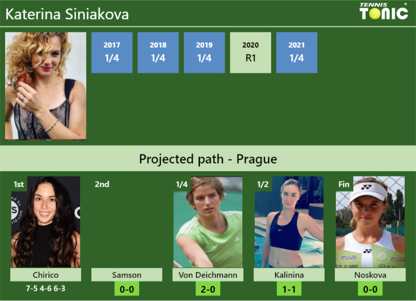 [UPDATED R2]. Prediction, H2H of Katerina Siniakova’s draw vs Samson, Von Deichmann, Kalinina, Noskova to win the Prague