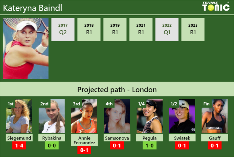 Kateryna Baindl Stats info