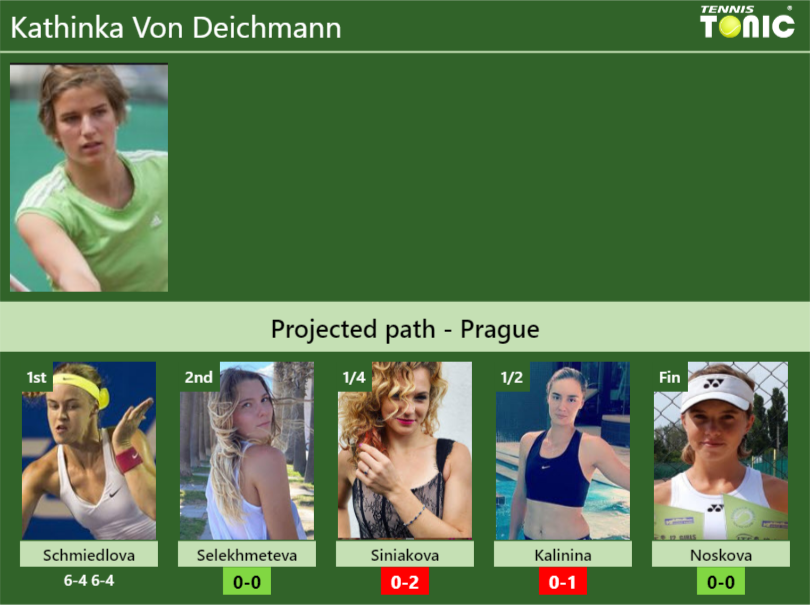 [UPDATED R2]. Prediction, H2H of Kathinka Von Deichmann’s draw vs Selekhmeteva, Siniakova, Kalinina, Noskova to win the Prague