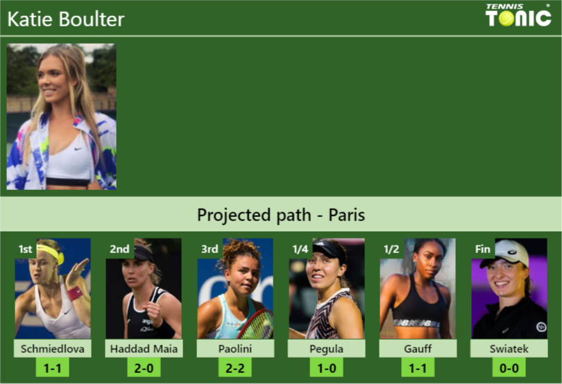 PARIS DRAW. Katie Boulter’s prediction with Schmiedlova next. H2H and rankings