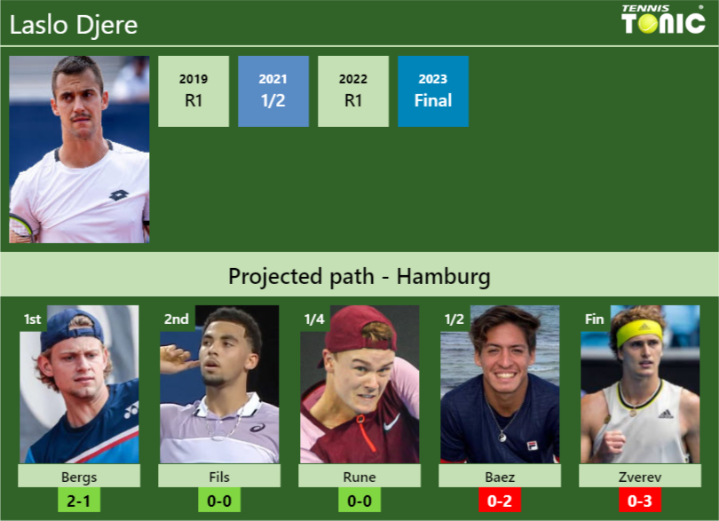 HAMBURG DRAW. Laslo Djere's prediction with Bergs next. H2H and ...