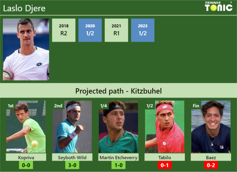 KITZBUHEL DRAW. Laslo Djere’s prediction with Kopriva next. H2H and rankings