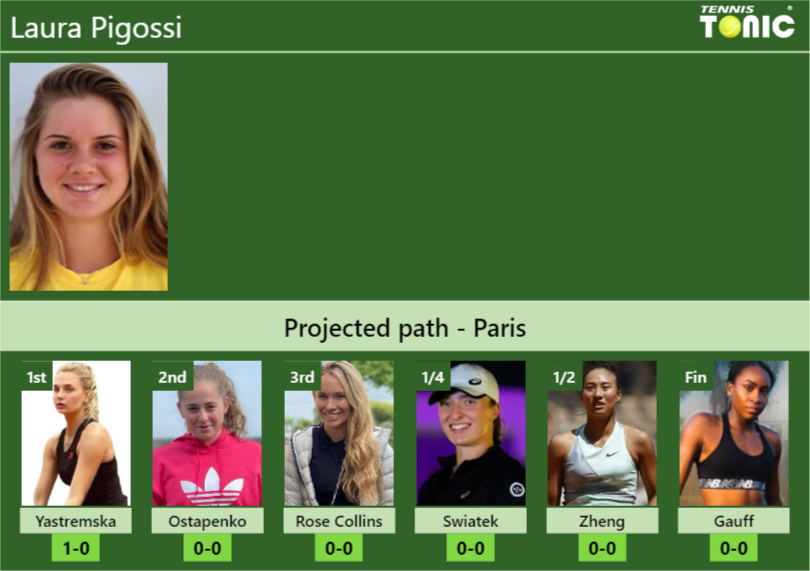 PARIS DRAW. Laura Pigossi’s prediction with Yastremska next. H2H and rankings